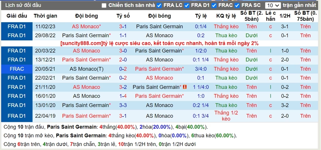 Thành tích đối đầu PSG vs Monaco